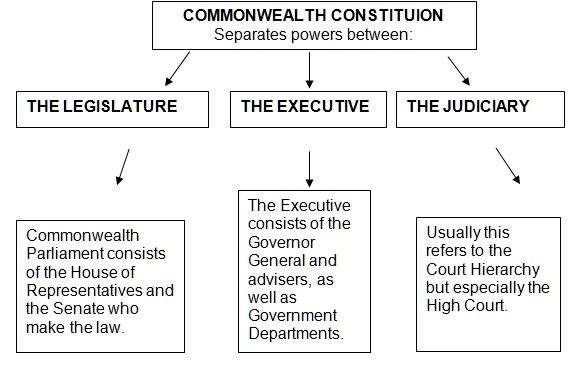 Doctrine of Separation of Powers 3 Right Size