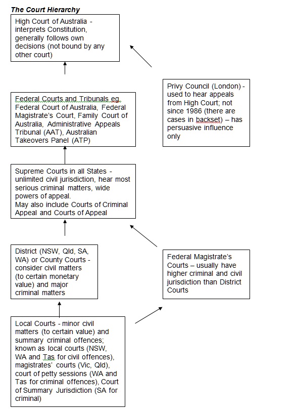 the Court Hierarchy 2 Right Font